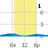 Toms Harbor Channel Bridge tide chart for Monday, January 1, 2024