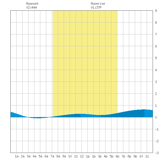 Toms Harbor Channel Bridge tide chart for Saturday, January 20, 2024