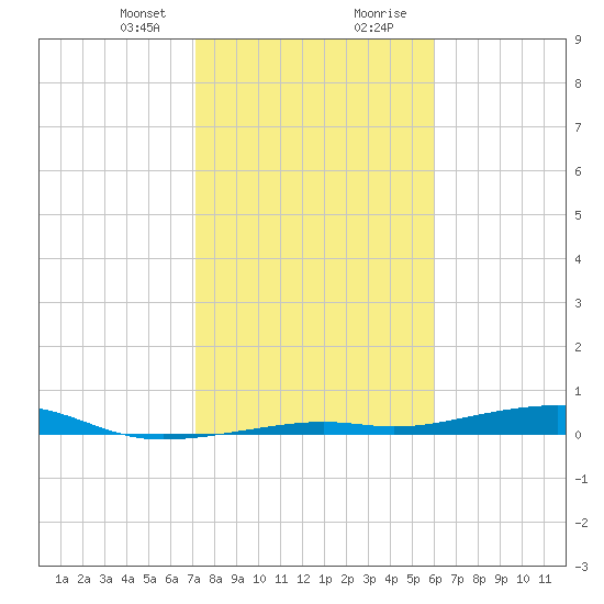 Toms Harbor Channel Bridge tide chart for Sunday, January 21, 2024