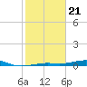 Toms Harbor Channel Bridge tide chart for Sunday, January 21, 2024