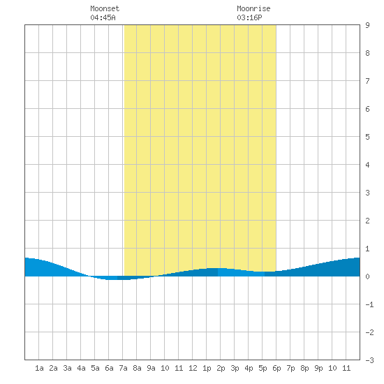 Toms Harbor Channel Bridge tide chart for Monday, January 22, 2024