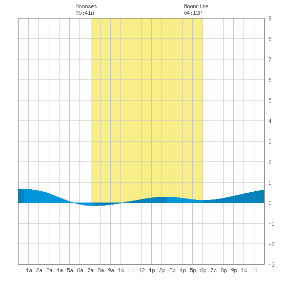 Toms Harbor Channel Bridge tide chart for Tuesday, January 23, 2024