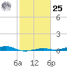 Toms Harbor Channel Bridge tide chart for Thursday, January 25, 2024