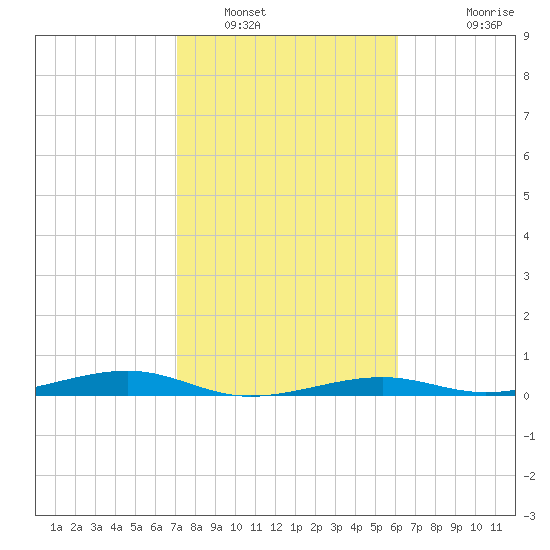 Toms Harbor Channel Bridge tide chart for Monday, January 29, 2024