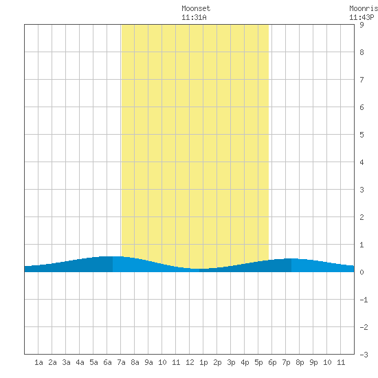 Toms Harbor Channel Bridge tide chart for Tuesday, January 2, 2024