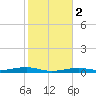 Toms Harbor Channel Bridge tide chart for Tuesday, January 2, 2024