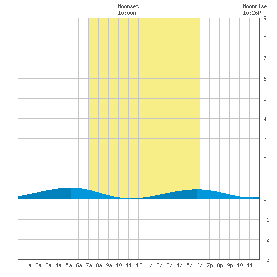 Toms Harbor Channel Bridge tide chart for Tuesday, January 30, 2024