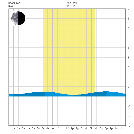 Toms Harbor Channel Bridge tide chart for Wednesday, January 3, 2024