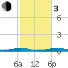 Toms Harbor Channel Bridge tide chart for Wednesday, January 3, 2024