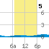Toms Harbor Channel Bridge tide chart for Friday, January 5, 2024