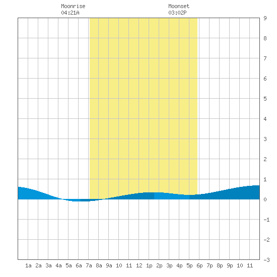 Toms Harbor Channel Bridge tide chart for Monday, January 8, 2024