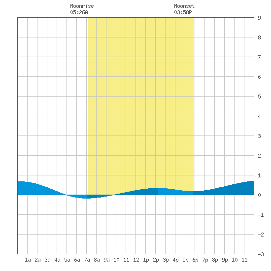 Toms Harbor Channel Bridge tide chart for Tuesday, January 9, 2024