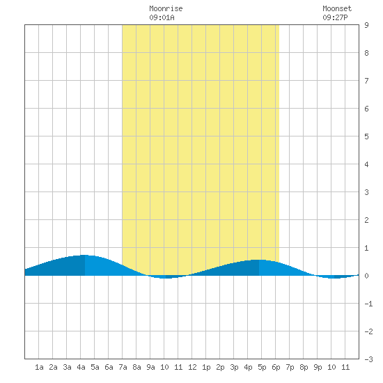 Toms Harbor Channel Bridge tide chart for Monday, February 12, 2024