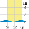 Toms Harbor Channel Bridge tide chart for Tuesday, February 13, 2024