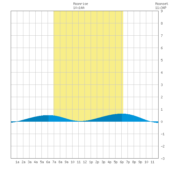 Toms Harbor Channel Bridge tide chart for Wednesday, February 14, 2024