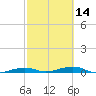 Toms Harbor Channel Bridge tide chart for Wednesday, February 14, 2024