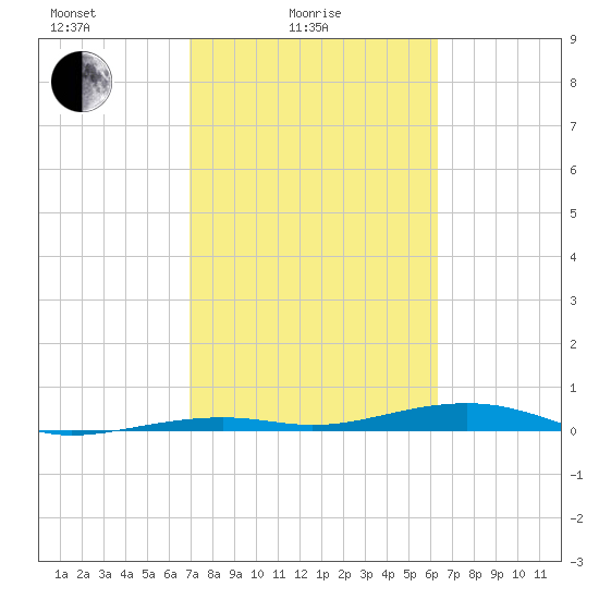 Toms Harbor Channel Bridge tide chart for Friday, February 16, 2024