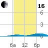 Toms Harbor Channel Bridge tide chart for Friday, February 16, 2024