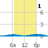 Toms Harbor Channel Bridge tide chart for Thursday, February 1, 2024