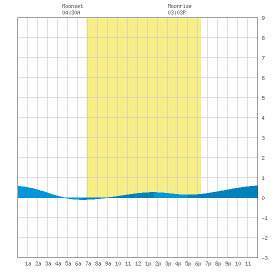 Toms Harbor Channel Bridge tide chart for Tuesday, February 20, 2024