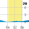 Toms Harbor Channel Bridge tide chart for Tuesday, February 20, 2024