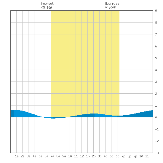 Toms Harbor Channel Bridge tide chart for Wednesday, February 21, 2024