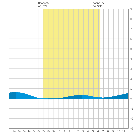 Toms Harbor Channel Bridge tide chart for Thursday, February 22, 2024