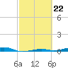 Toms Harbor Channel Bridge tide chart for Thursday, February 22, 2024