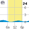 Toms Harbor Channel Bridge tide chart for Saturday, February 24, 2024