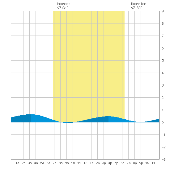 Toms Harbor Channel Bridge tide chart for Sunday, February 25, 2024