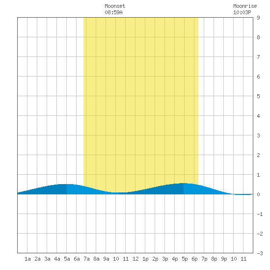 Toms Harbor Channel Bridge tide chart for Wednesday, February 28, 2024