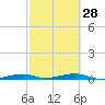 Toms Harbor Channel Bridge tide chart for Wednesday, February 28, 2024