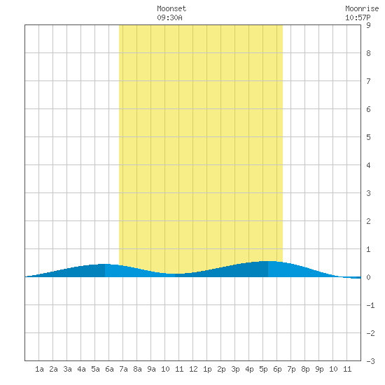 Toms Harbor Channel Bridge tide chart for Thursday, February 29, 2024