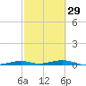 Toms Harbor Channel Bridge tide chart for Thursday, February 29, 2024