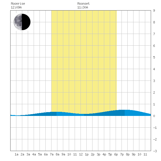 Toms Harbor Channel Bridge tide chart for Friday, February 2, 2024