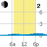 Toms Harbor Channel Bridge tide chart for Friday, February 2, 2024