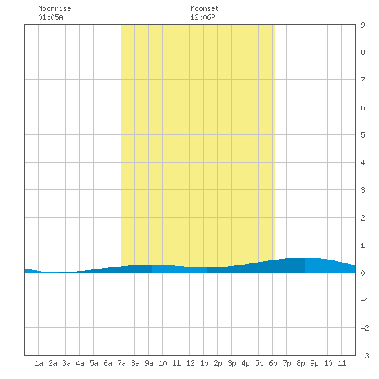 Toms Harbor Channel Bridge tide chart for Saturday, February 3, 2024