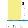Toms Harbor Channel Bridge tide chart for Saturday, February 3, 2024