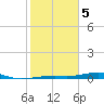 Toms Harbor Channel Bridge tide chart for Monday, February 5, 2024