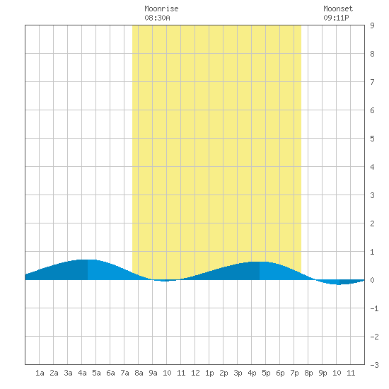 Toms Harbor Channel Bridge tide chart for Monday, March 11, 2024
