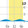 Toms Harbor Channel Bridge tide chart for Tuesday, March 12, 2024