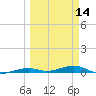 Toms Harbor Channel Bridge tide chart for Thursday, March 14, 2024