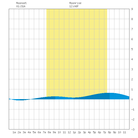 Toms Harbor Channel Bridge tide chart for Saturday, March 16, 2024