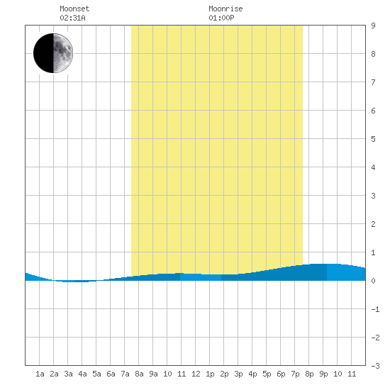 Toms Harbor Channel Bridge tide chart for Sunday, March 17, 2024