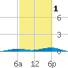 Toms Harbor Channel Bridge tide chart for Friday, March 1, 2024