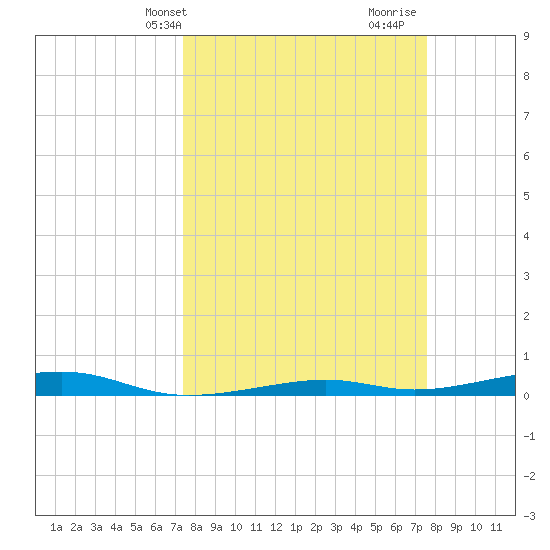 Toms Harbor Channel Bridge tide chart for Thursday, March 21, 2024