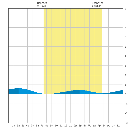 Toms Harbor Channel Bridge tide chart for Friday, March 22, 2024