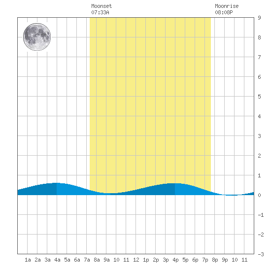 Toms Harbor Channel Bridge tide chart for Monday, March 25, 2024