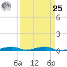 Toms Harbor Channel Bridge tide chart for Monday, March 25, 2024