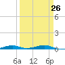 Toms Harbor Channel Bridge tide chart for Tuesday, March 26, 2024